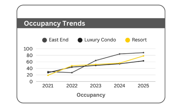 booking trends